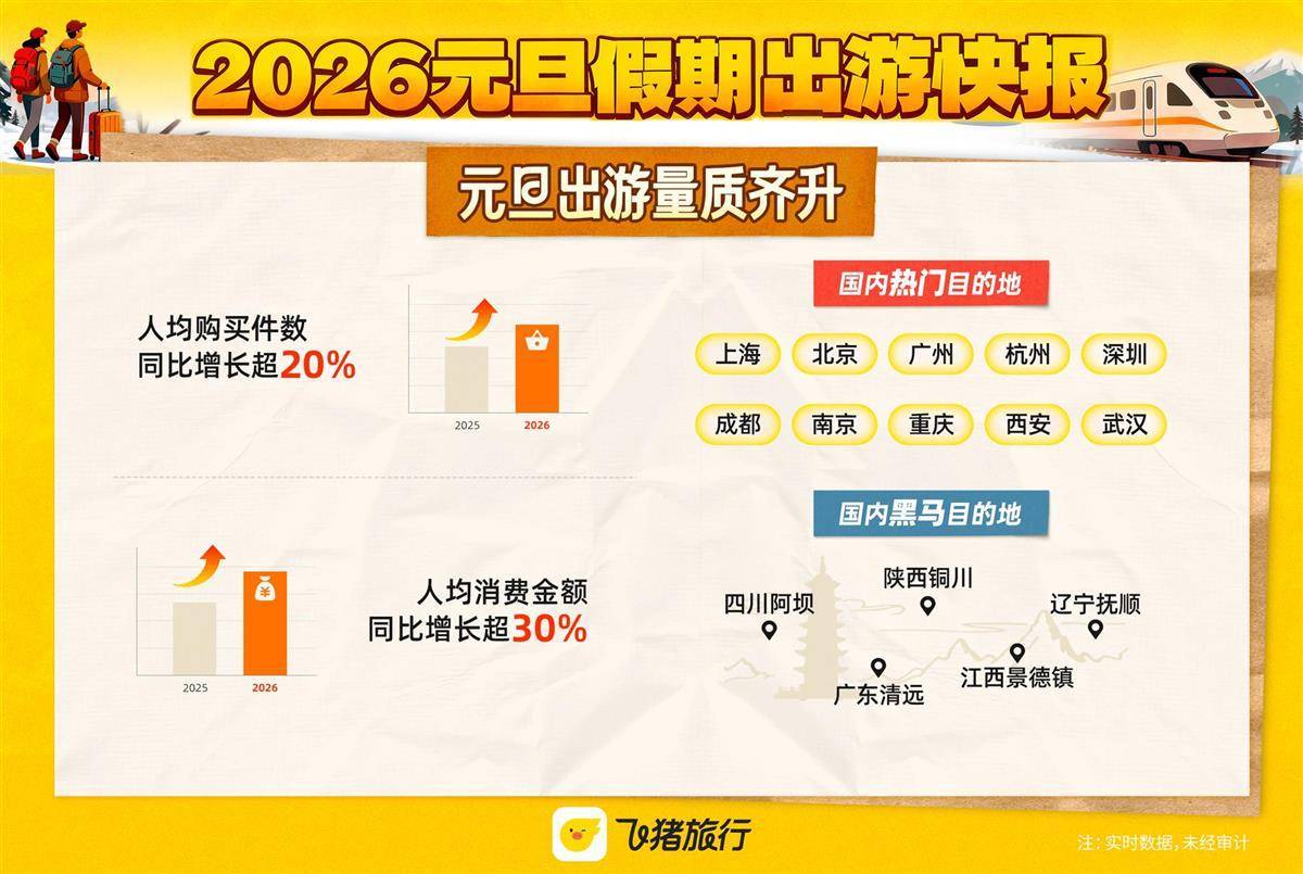 元旦小长假湖北文旅市场多项数据爆发式增长  门票、线路游订量同比增长2倍、8倍