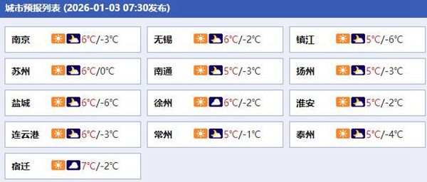 今天江苏晴朗在线 节后开工部分地区有小雨雪出没