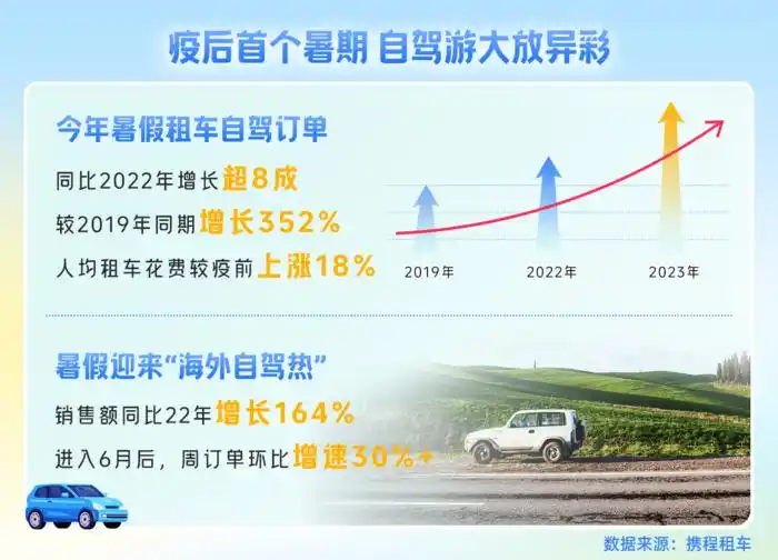 携程2023暑期租车自驾游报告：五年来自驾游最旺暑期到来