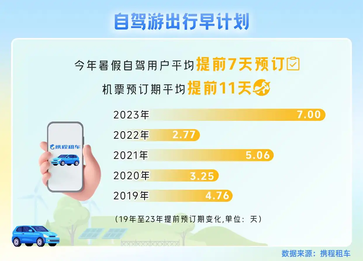 携程2023暑期租车自驾游报告：五年来自驾游最旺暑期到来