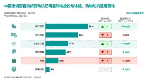 中国出入境流量创历史新高，出境游呈现“体验化、理性化、社交化”新趋势