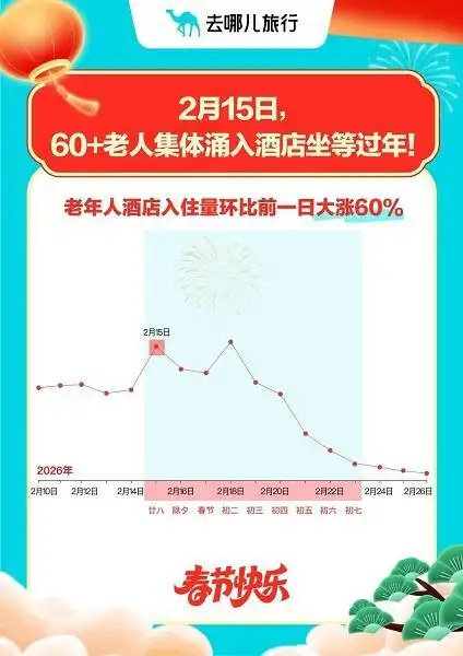 反向过年、出境游、入境游齐升温!今日迎来60岁以上旅客酒店入住高峰