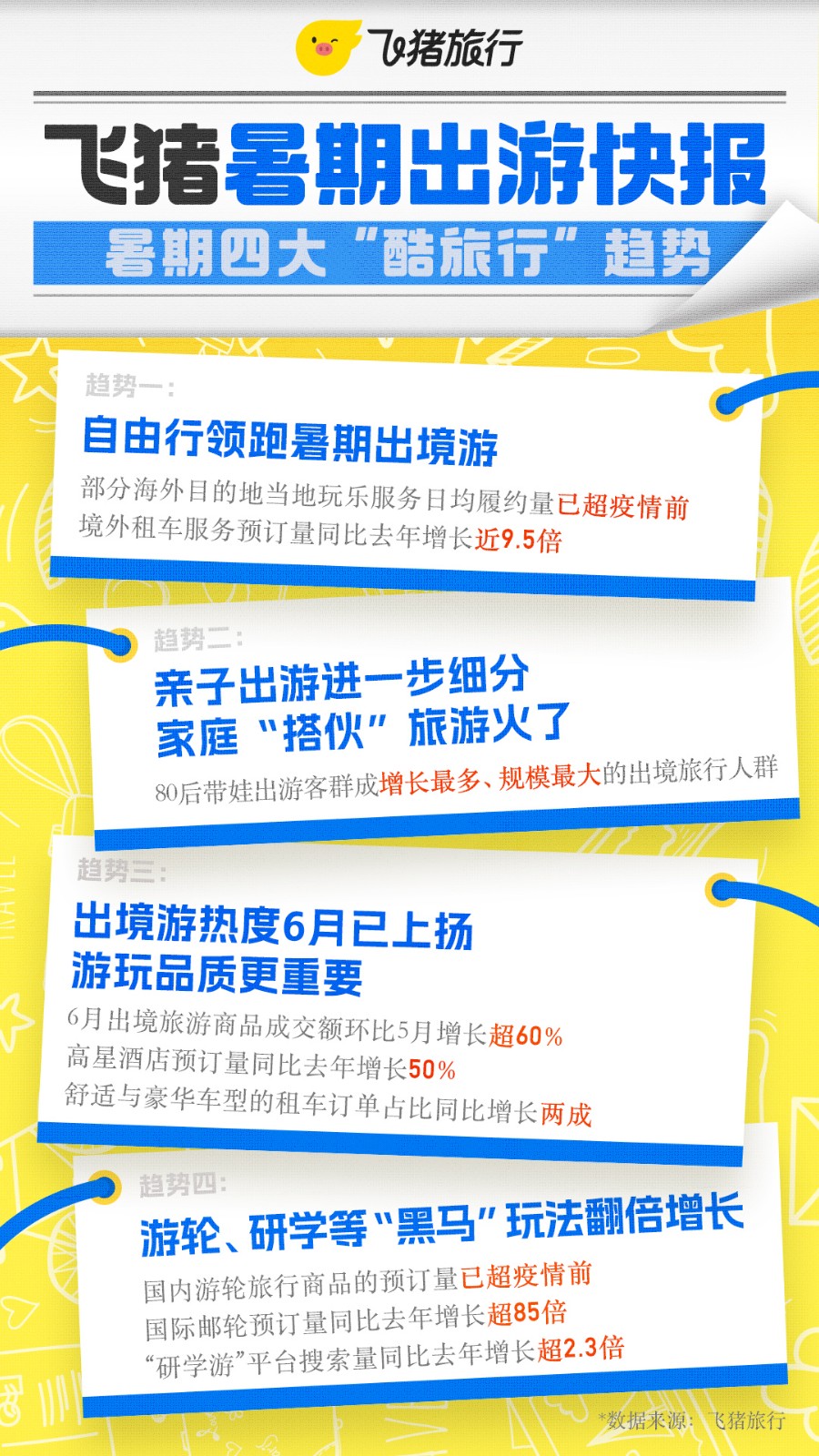 飞猪发布《2023暑期出游快报》：自由行领跑出境游 部分海外目的地当地玩乐履约量全面复苏