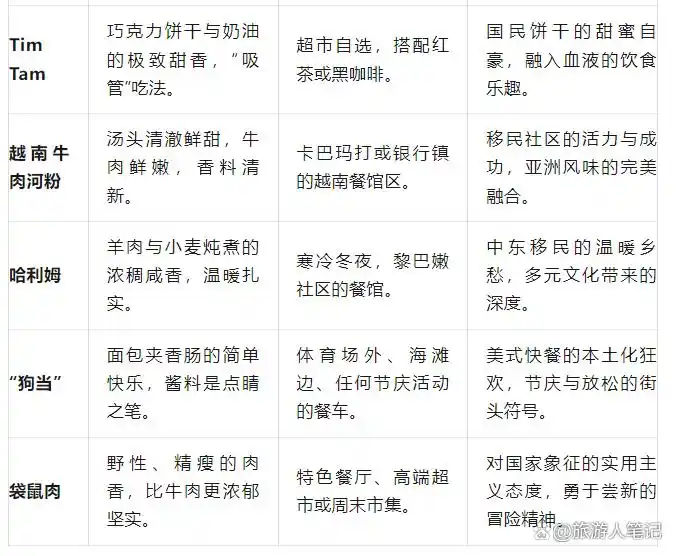悉尼的密码，就藏在阳光与海浪的夹缝里：一口道破的10个街头美味