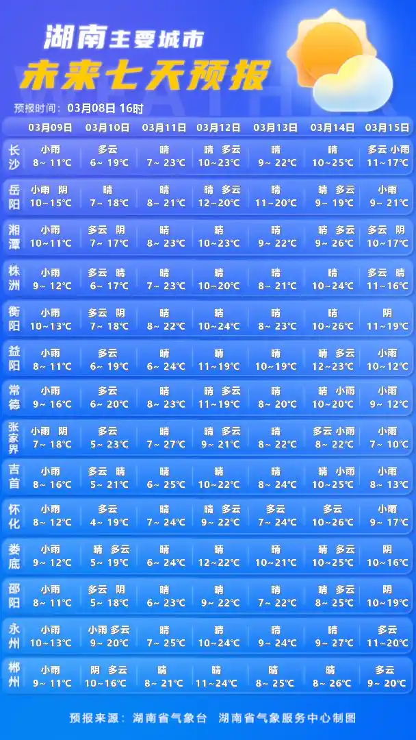 阳光即将上线！湖南最新天气预报来了