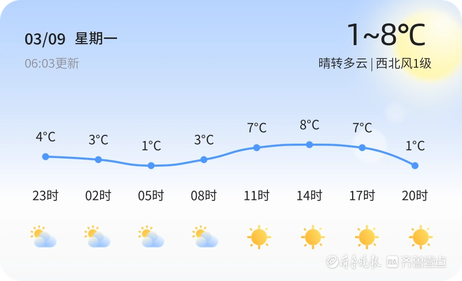 潍坊迎来晴转多云天气 未来三天气温波动需注意保暖