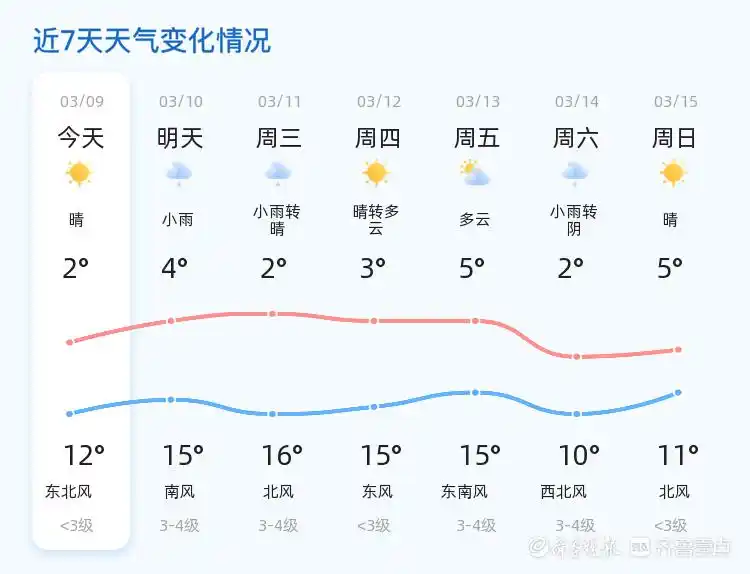 济宁迎来连续降雨天气 明日小雨来袭气温回升