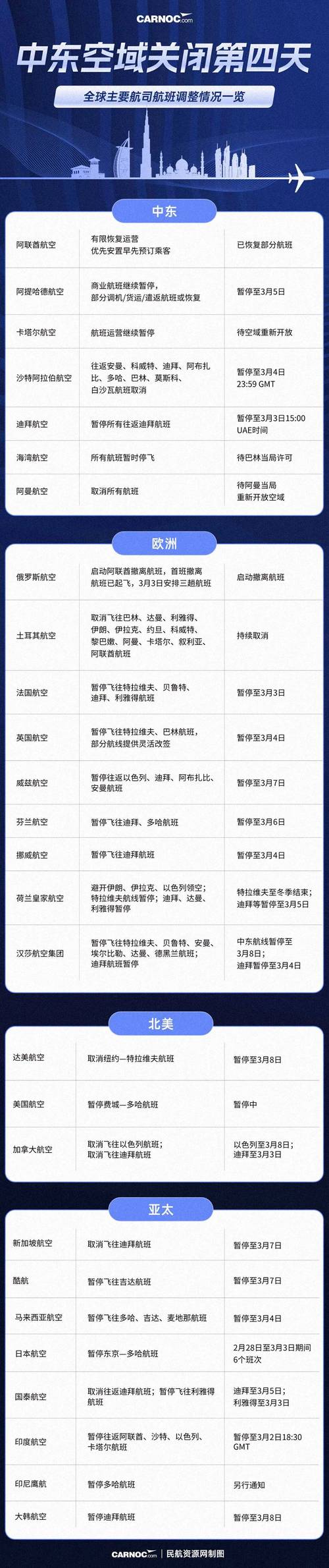 多家航司延长部分中东航班停飞期