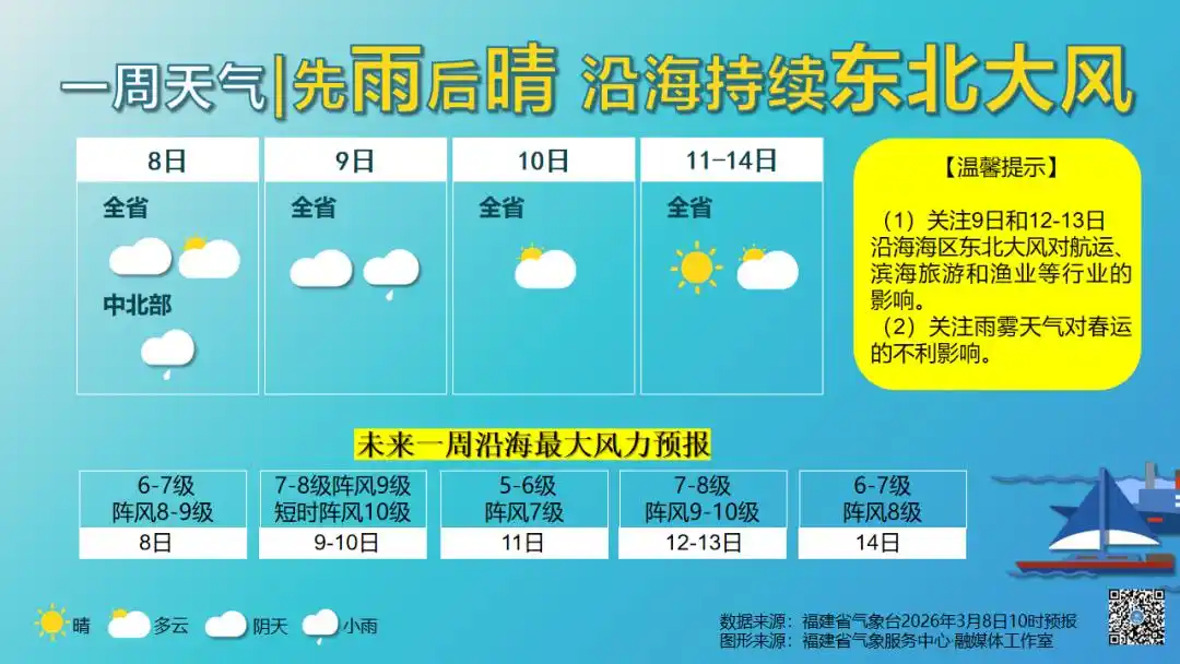 冷空气已“杀到”！降雨+大风，福州本周天气又反转……
