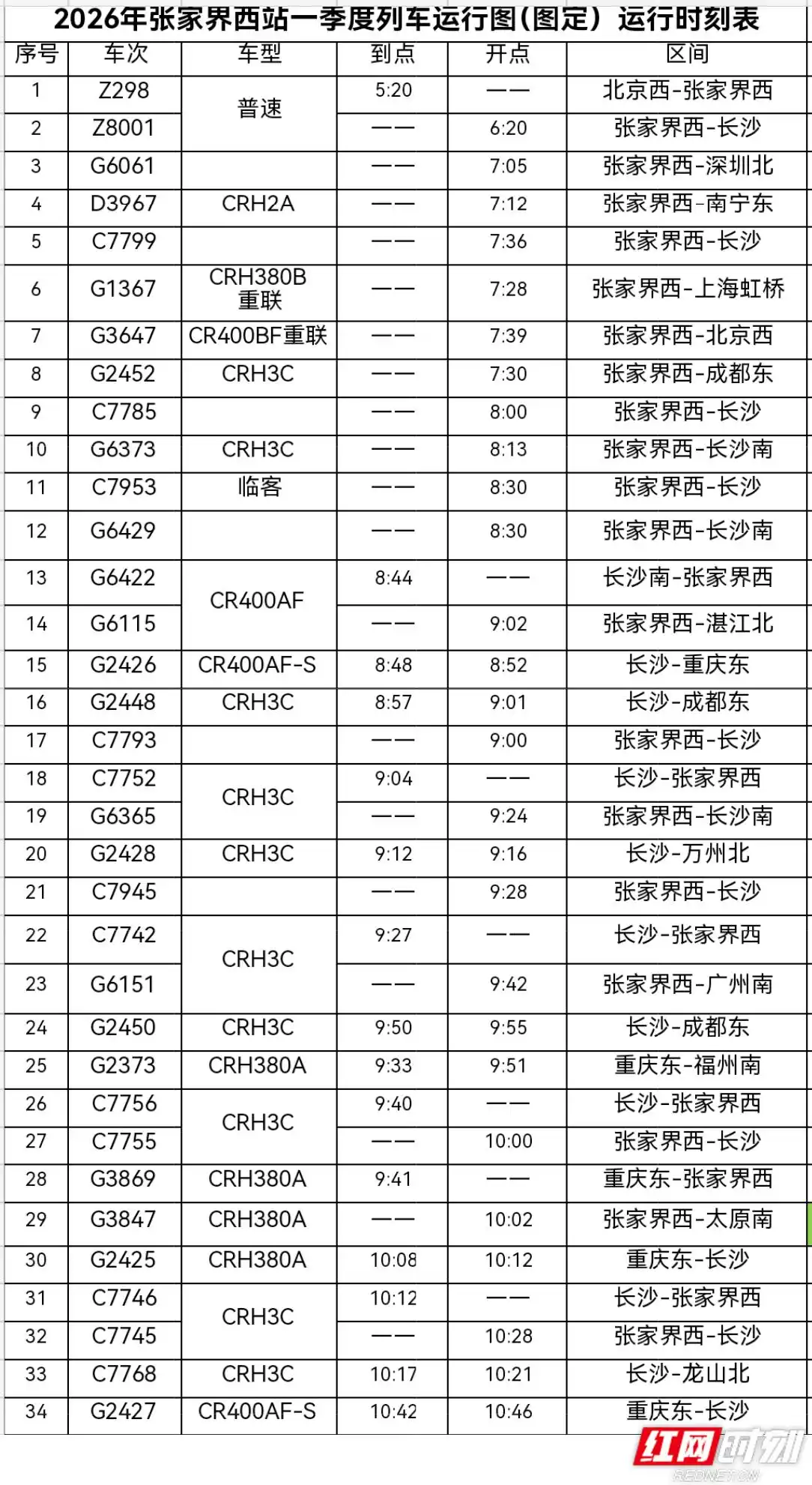 180趟图定列车上线！张家界西高铁站恢复一季度运行图
