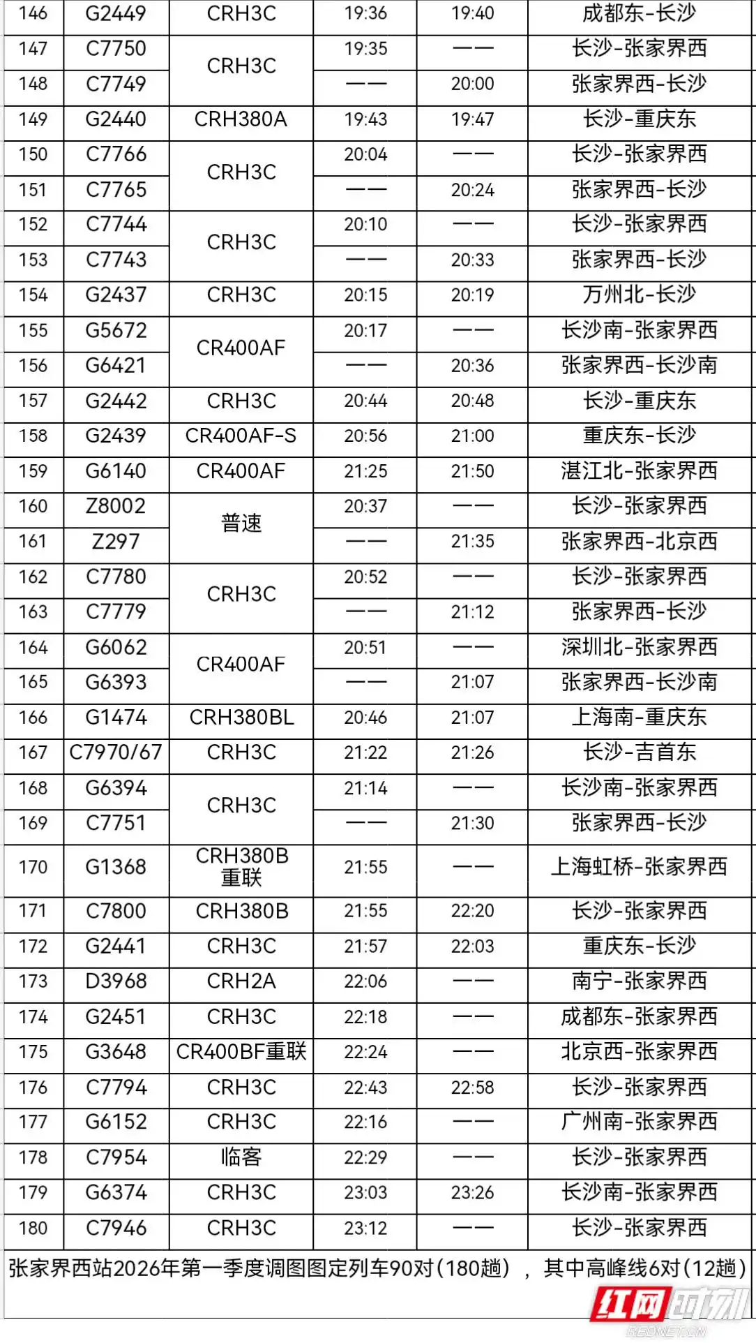 180趟图定列车上线！张家界西高铁站恢复一季度运行图