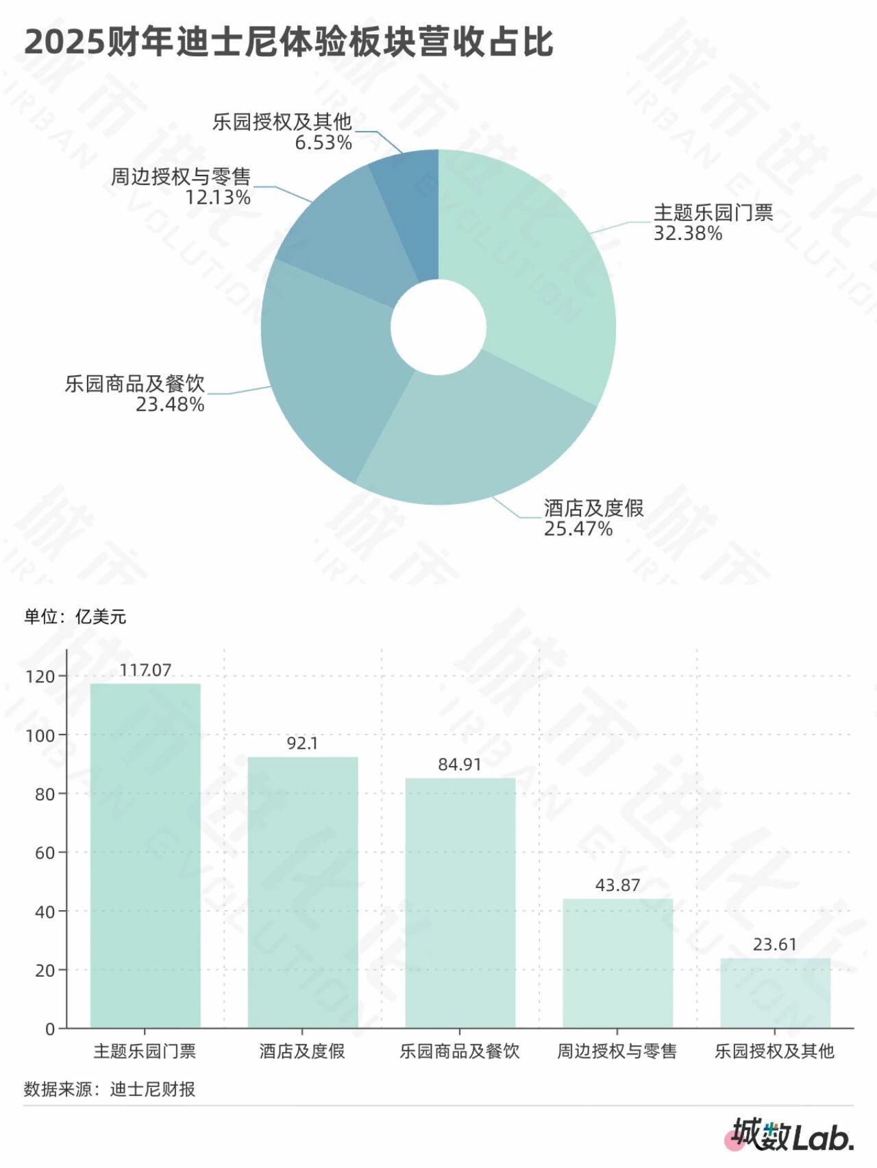 城数Lab. |上海迪士尼十周年,一张门票的“乘数”效应有多大?
