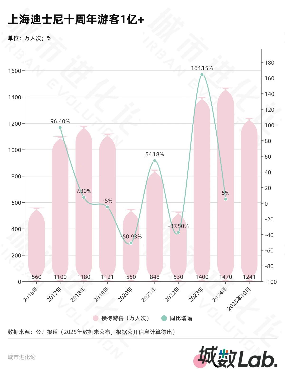 城数Lab. |上海迪士尼十周年,一张门票的“乘数”效应有多大?