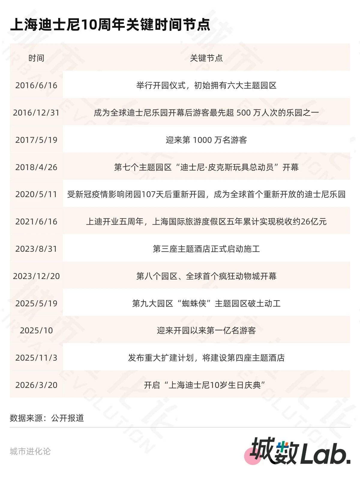 城数Lab. |上海迪士尼十周年,一张门票的“乘数”效应有多大?