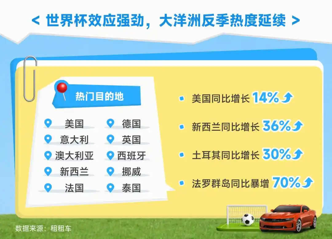 暑假自驾出行风向标：世界杯点燃北美热，澳新反季游持续升温