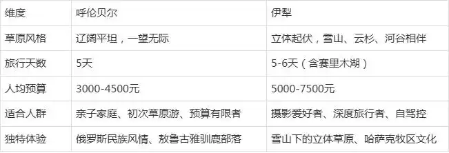 呼伦贝尔vs伊犁，7月草原怎么选？5天环线+预算对比，看完不纠结