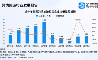 暑期旺季临近，出境游市场持续升温，多家上市公司加码布局