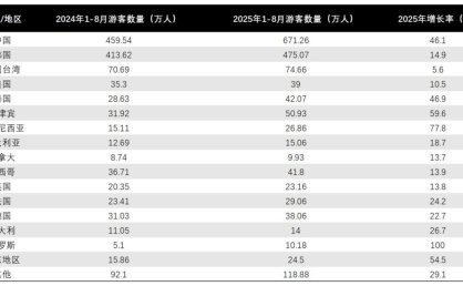每天200万人出境游，都去了哪里？