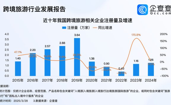 暑期旺季临近，出境游市场持续升温，多家上市公司加码布局