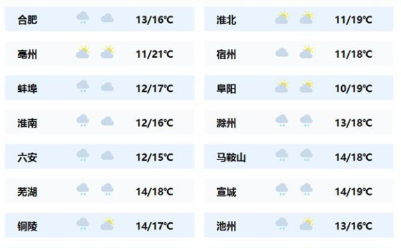 安徽大部今天将现降雨降温 合肥等地湿凉感突出