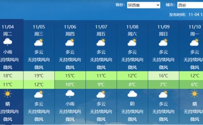 明后天陕西降雨增多并伴有大风 周后期冷空气到场气温连续下降
