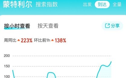 中方恢复赴加拿大团队游业务，蒙特利尔机票搜索量同比增长223%