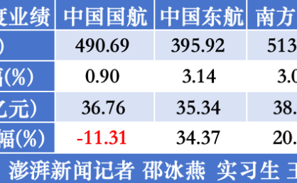 七家航司前三季集体盈利：海航最赚钱，多家单季净利下滑