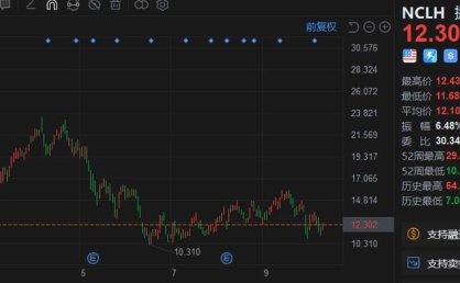 邮轮股再现降温信号！挪威邮轮(NCLH.US)Q3营收、Q4盈利指引不及预期