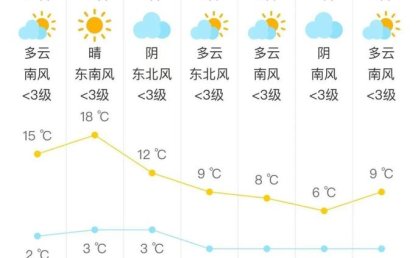 天气预报｜暖和！明天最高气温24℃ 中心城区多云有阳光