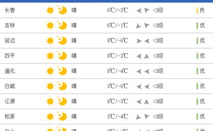 气温波动大！今明两天吉林气温快速回升 后天将现剧烈降温