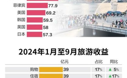 数据揭示新加坡人旅行时长在拉长 高端体验引消费剧变(2)