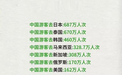 中国游客出境游热门目的地次序重排：韩国机票搜索量取代日本升至首位