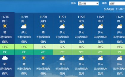 四川盆地明后天气温回升 攀西地区和川西高原雨雪频繁局地中到大雪