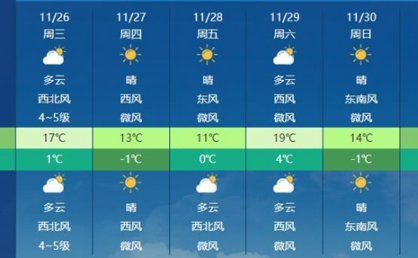 注意防护！河北昼夜温差较大 北风劲吹明天部分地区有扬沙或浮尘