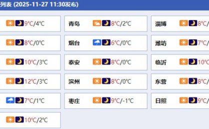 今天山东南部或有沙尘天气来扰 明起三天全省维持晴燥模式