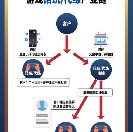 “游戏陪玩”带动游戏产业新增长  在就业与消费领域贡献力量