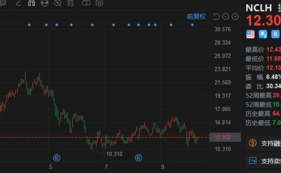 邮轮股再现降温信号！挪威邮轮(NCLH.US)Q3营收、Q4盈利指引不及预期