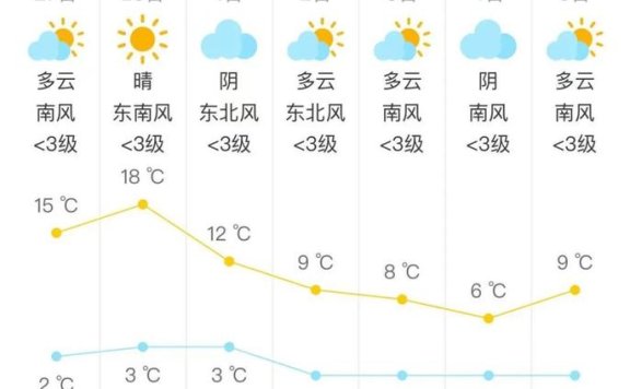 天气预报｜暖和！明天最高气温24℃ 中心城区多云有阳光