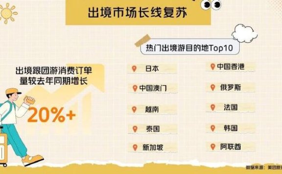 平台数据：韩国取代日本成为中国出境游最热门目的地