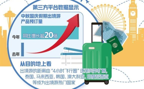出境游延续复苏势头 自由行继续领跑出境游市场