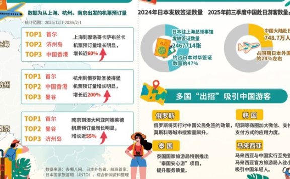 赴日游降温，长三角出境游“流量”被谁接住了