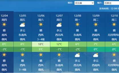 河北未来三天持续干燥气温回升 石家庄后天最高温或达18℃