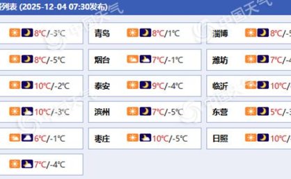 山东未来三天以晴为主气温连升 济南等地后天最高温将达15°C以上