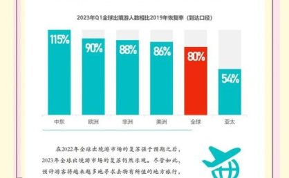 暑期旺季临近，出境游市场持续升温，多家上市公司加码布局