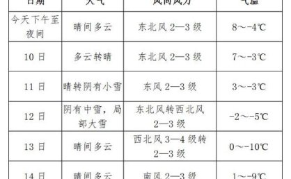 11~14 日我县将先后出现降雪和大风降温天气