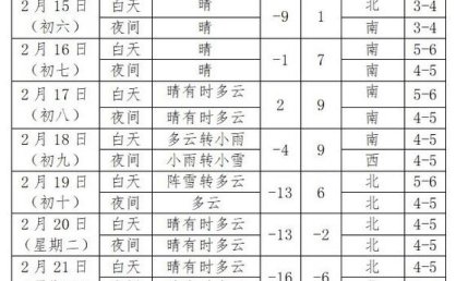 20～-18℃！沈阳将出现小雪寒潮大风天气