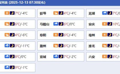今明天安徽逐渐转晴气温下降 明晨各地将处于冰冻模式
