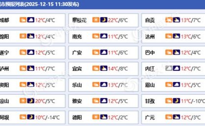 四川盆地未来三天以阴冷天气为主 成都明后天最低温仅1℃