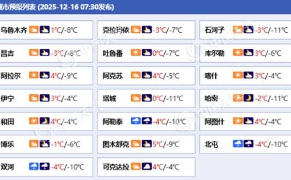 新疆北部等地未来三天降雪频繁 明夜起降雪增强局地暴雪并伴风吹雪