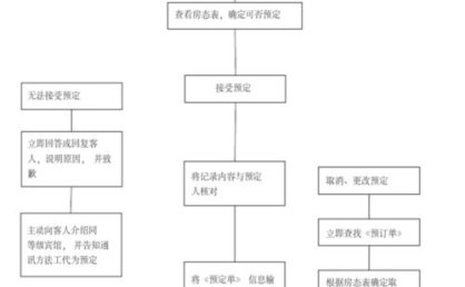 考研订酒店流程